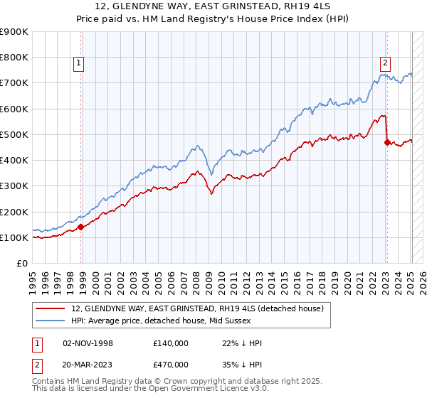12, GLENDYNE WAY, EAST GRINSTEAD, RH19 4LS: Price paid vs HM Land Registry's House Price Index