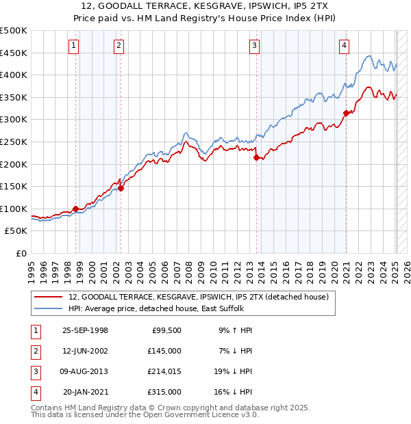 12, GOODALL TERRACE, KESGRAVE, IPSWICH, IP5 2TX: Price paid vs HM Land Registry's House Price Index