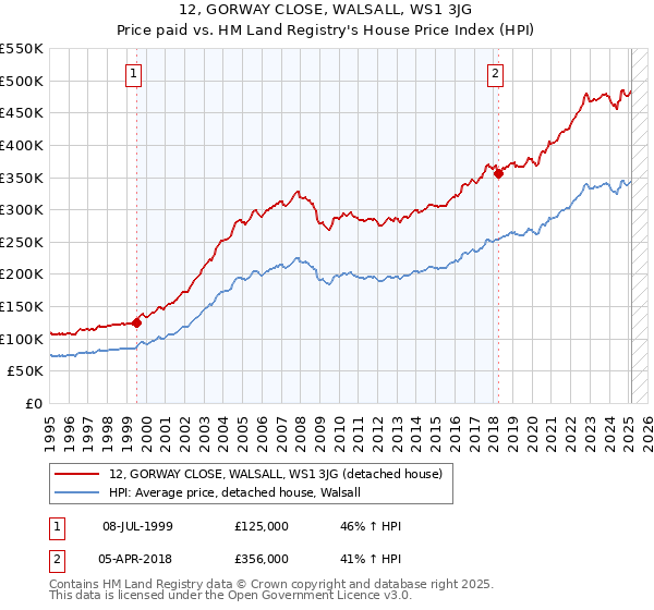 12, GORWAY CLOSE, WALSALL, WS1 3JG: Price paid vs HM Land Registry's House Price Index