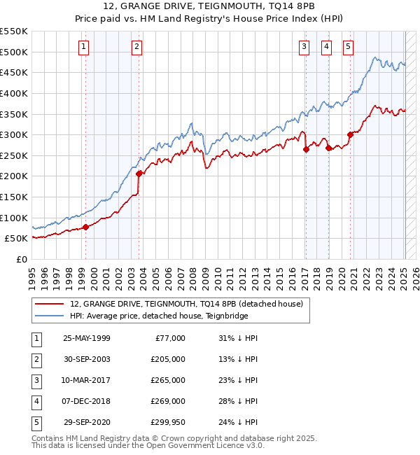 12, GRANGE DRIVE, TEIGNMOUTH, TQ14 8PB: Price paid vs HM Land Registry's House Price Index