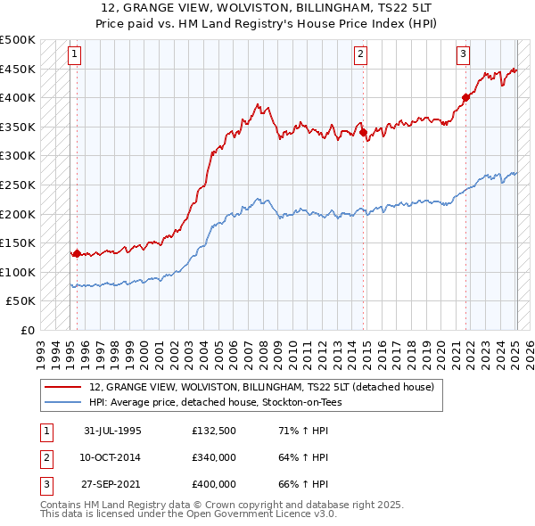 12, GRANGE VIEW, WOLVISTON, BILLINGHAM, TS22 5LT: Price paid vs HM Land Registry's House Price Index