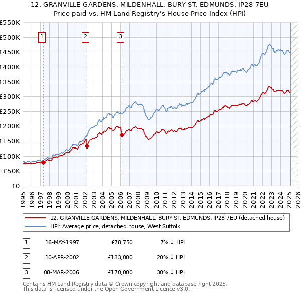 12, GRANVILLE GARDENS, MILDENHALL, BURY ST. EDMUNDS, IP28 7EU: Price paid vs HM Land Registry's House Price Index