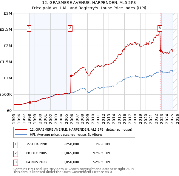 12, GRASMERE AVENUE, HARPENDEN, AL5 5PS: Price paid vs HM Land Registry's House Price Index