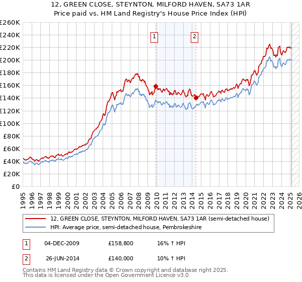 12, GREEN CLOSE, STEYNTON, MILFORD HAVEN, SA73 1AR: Price paid vs HM Land Registry's House Price Index