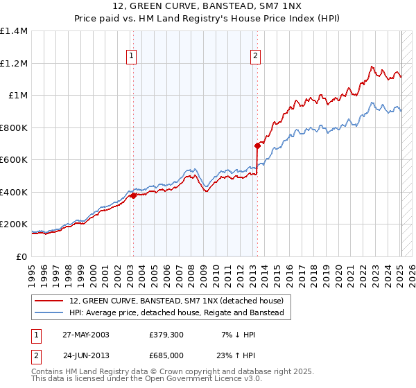 12, GREEN CURVE, BANSTEAD, SM7 1NX: Price paid vs HM Land Registry's House Price Index