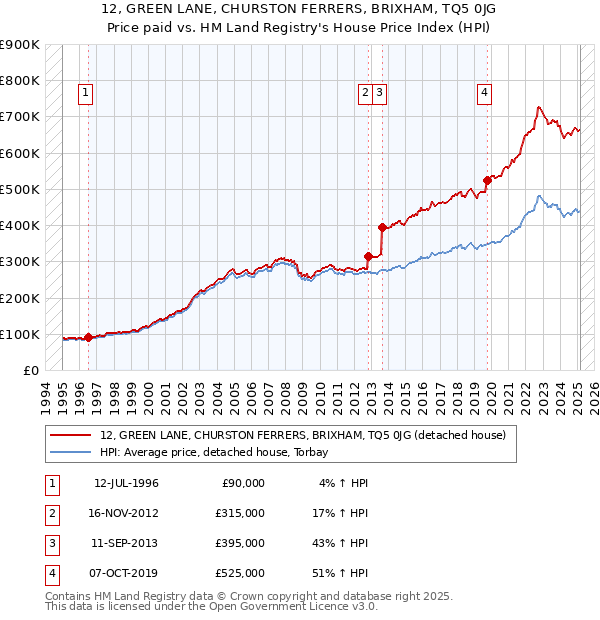 12, GREEN LANE, CHURSTON FERRERS, BRIXHAM, TQ5 0JG: Price paid vs HM Land Registry's House Price Index