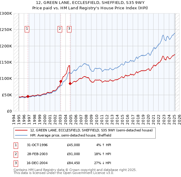 12, GREEN LANE, ECCLESFIELD, SHEFFIELD, S35 9WY: Price paid vs HM Land Registry's House Price Index
