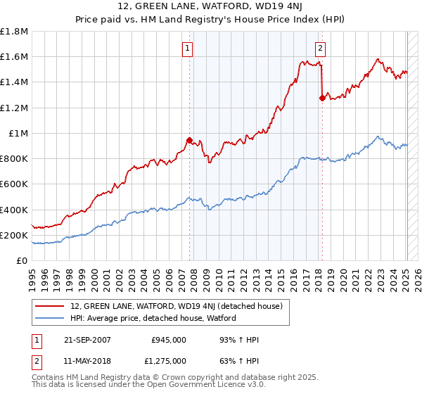 12, GREEN LANE, WATFORD, WD19 4NJ: Price paid vs HM Land Registry's House Price Index