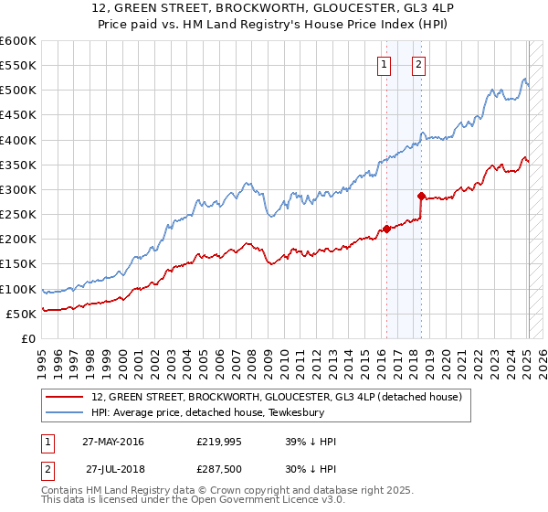 12, GREEN STREET, BROCKWORTH, GLOUCESTER, GL3 4LP: Price paid vs HM Land Registry's House Price Index