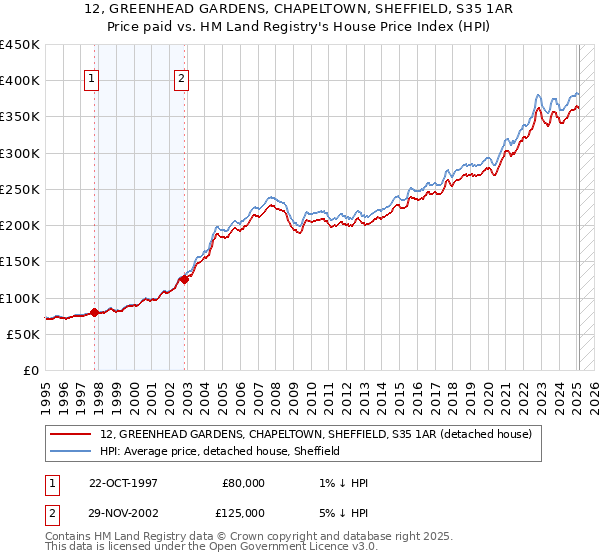 12, GREENHEAD GARDENS, CHAPELTOWN, SHEFFIELD, S35 1AR: Price paid vs HM Land Registry's House Price Index