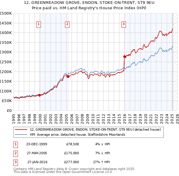 12, GREENMEADOW GROVE, ENDON, STOKE-ON-TRENT, ST9 9EU: Price paid vs HM Land Registry's House Price Index