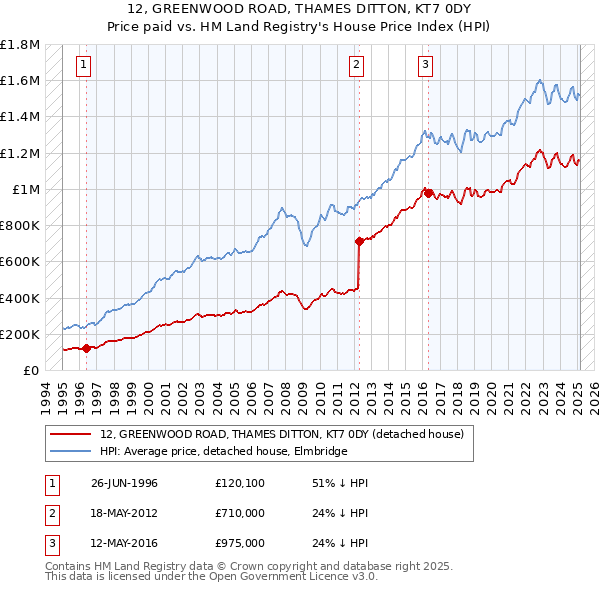 12, GREENWOOD ROAD, THAMES DITTON, KT7 0DY: Price paid vs HM Land Registry's House Price Index