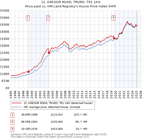 12, GREGOR ROAD, TRURO, TR1 1AH: Price paid vs HM Land Registry's House Price Index