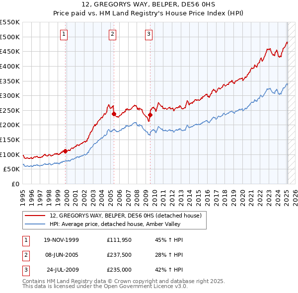 12, GREGORYS WAY, BELPER, DE56 0HS: Price paid vs HM Land Registry's House Price Index
