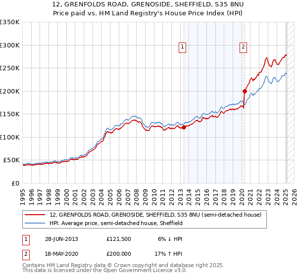 12, GRENFOLDS ROAD, GRENOSIDE, SHEFFIELD, S35 8NU: Price paid vs HM Land Registry's House Price Index
