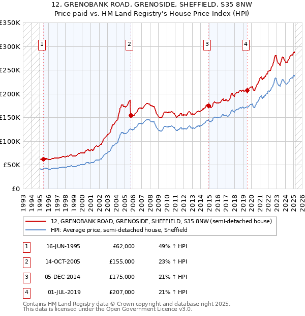 12, GRENOBANK ROAD, GRENOSIDE, SHEFFIELD, S35 8NW: Price paid vs HM Land Registry's House Price Index
