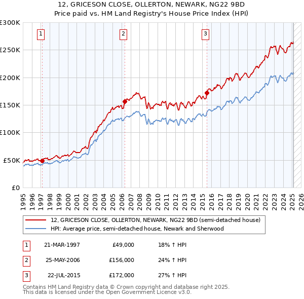 12, GRICESON CLOSE, OLLERTON, NEWARK, NG22 9BD: Price paid vs HM Land Registry's House Price Index