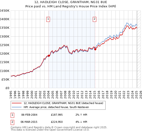 12, HADLEIGH CLOSE, GRANTHAM, NG31 8UE: Price paid vs HM Land Registry's House Price Index