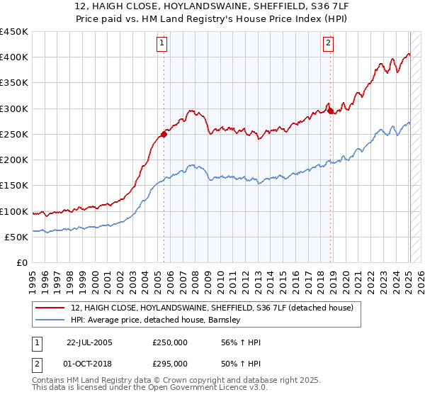 12, HAIGH CLOSE, HOYLANDSWAINE, SHEFFIELD, S36 7LF: Price paid vs HM Land Registry's House Price Index