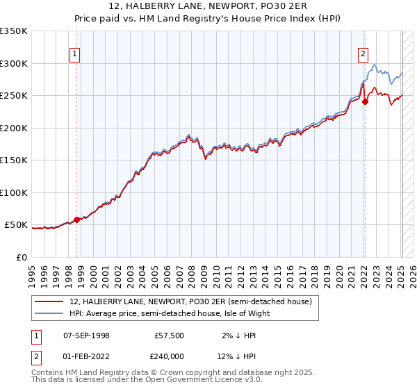 12, HALBERRY LANE, NEWPORT, PO30 2ER: Price paid vs HM Land Registry's House Price Index