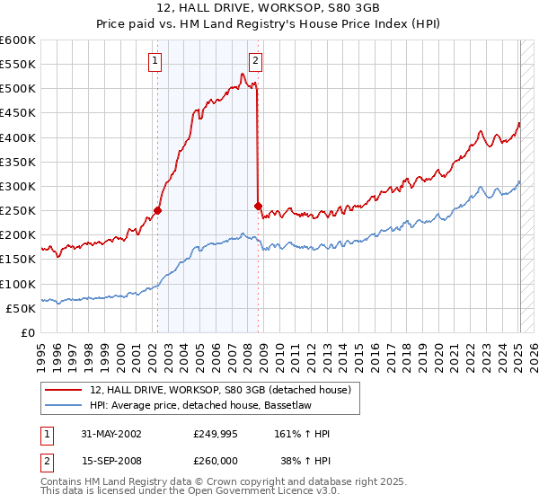 12, HALL DRIVE, WORKSOP, S80 3GB: Price paid vs HM Land Registry's House Price Index