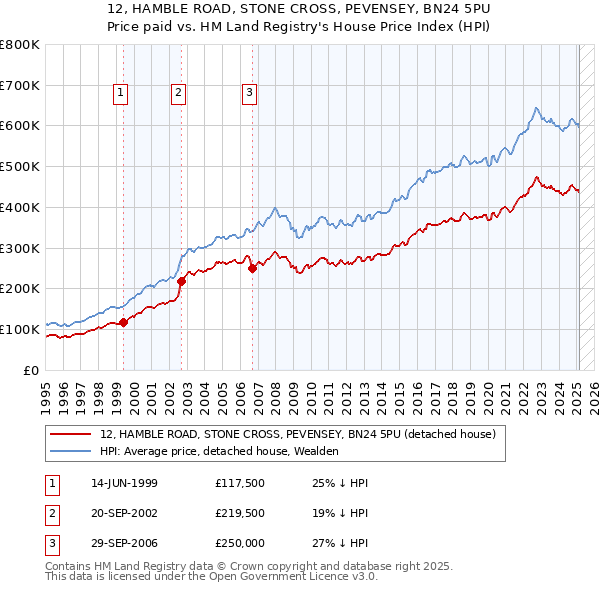 12, HAMBLE ROAD, STONE CROSS, PEVENSEY, BN24 5PU: Price paid vs HM Land Registry's House Price Index