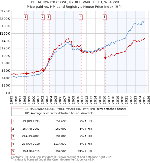 12, HARDWICK CLOSE, RYHILL, WAKEFIELD, WF4 2PR: Price paid vs HM Land Registry's House Price Index
