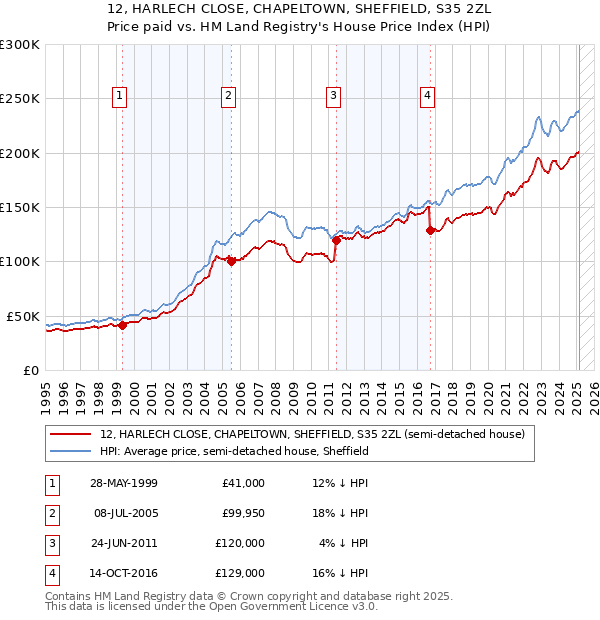 12, HARLECH CLOSE, CHAPELTOWN, SHEFFIELD, S35 2ZL: Price paid vs HM Land Registry's House Price Index