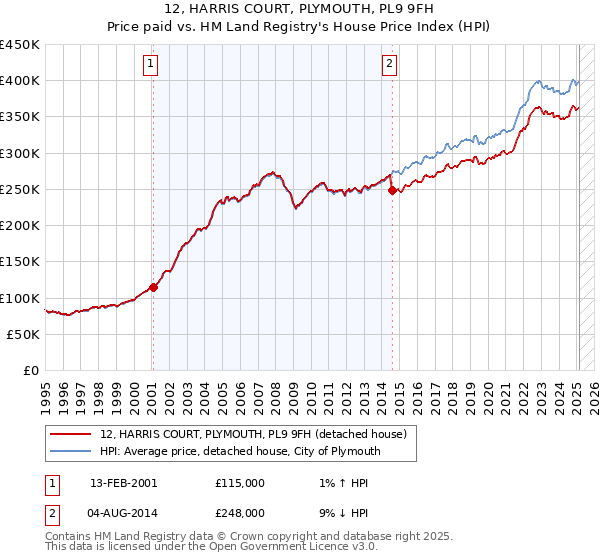 12, HARRIS COURT, PLYMOUTH, PL9 9FH: Price paid vs HM Land Registry's House Price Index