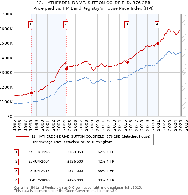 12, HATHERDEN DRIVE, SUTTON COLDFIELD, B76 2RB: Price paid vs HM Land Registry's House Price Index