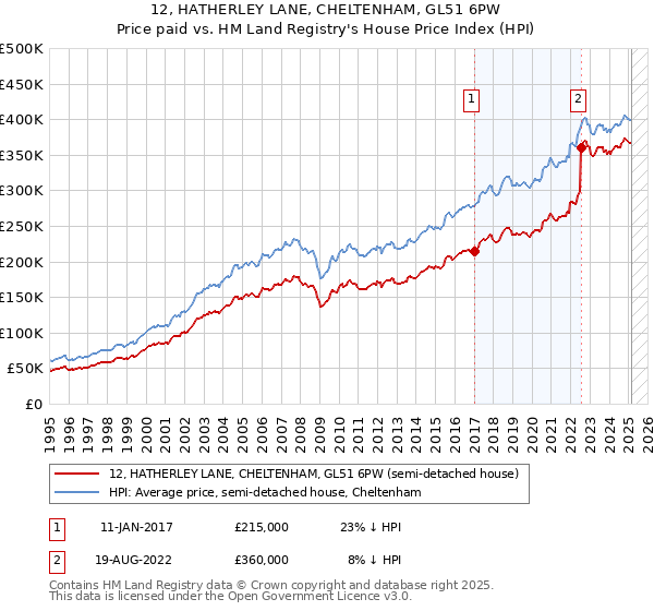 12, HATHERLEY LANE, CHELTENHAM, GL51 6PW: Price paid vs HM Land Registry's House Price Index