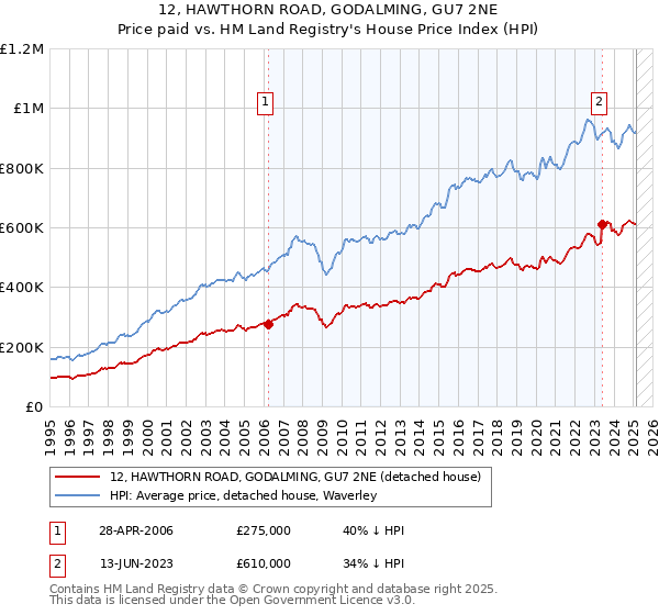 12, HAWTHORN ROAD, GODALMING, GU7 2NE: Price paid vs HM Land Registry's House Price Index