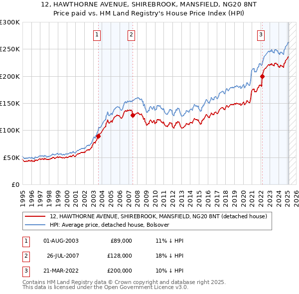 12, HAWTHORNE AVENUE, SHIREBROOK, MANSFIELD, NG20 8NT: Price paid vs HM Land Registry's House Price Index