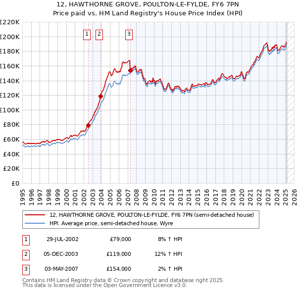12, HAWTHORNE GROVE, POULTON-LE-FYLDE, FY6 7PN: Price paid vs HM Land Registry's House Price Index