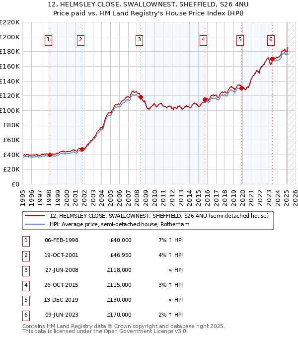 12, HELMSLEY CLOSE, SWALLOWNEST, SHEFFIELD, S26 4NU: Price paid vs HM Land Registry's House Price Index