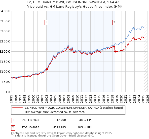 12, HEOL PANT Y DWR, GORSEINON, SWANSEA, SA4 4ZF: Price paid vs HM Land Registry's House Price Index