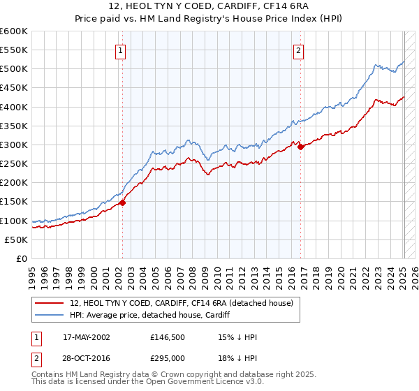 12, HEOL TYN Y COED, CARDIFF, CF14 6RA: Price paid vs HM Land Registry's House Price Index