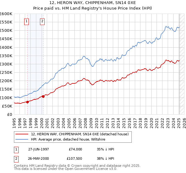 12, HERON WAY, CHIPPENHAM, SN14 0XE: Price paid vs HM Land Registry's House Price Index