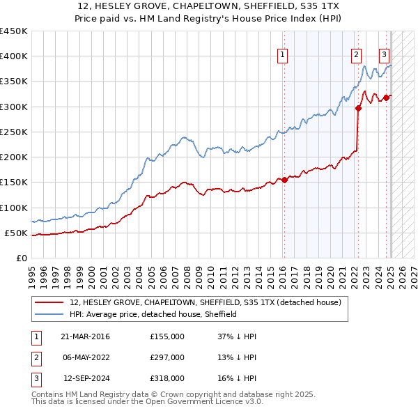 12, HESLEY GROVE, CHAPELTOWN, SHEFFIELD, S35 1TX: Price paid vs HM Land Registry's House Price Index
