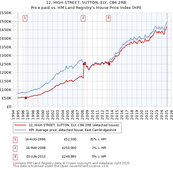 12, HIGH STREET, SUTTON, ELY, CB6 2RB: Price paid vs HM Land Registry's House Price Index