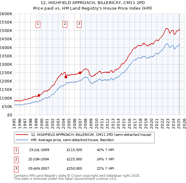 12, HIGHFIELD APPROACH, BILLERICAY, CM11 2PD: Price paid vs HM Land Registry's House Price Index