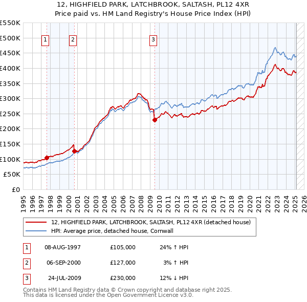 12, HIGHFIELD PARK, LATCHBROOK, SALTASH, PL12 4XR: Price paid vs HM Land Registry's House Price Index