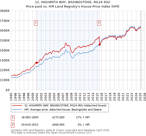 12, HIGHPATH WAY, BASINGSTOKE, RG24 9SU: Price paid vs HM Land Registry's House Price Index