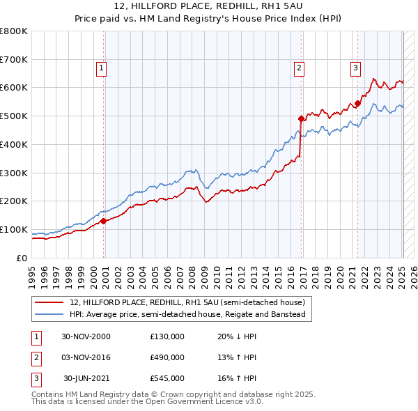 12, HILLFORD PLACE, REDHILL, RH1 5AU: Price paid vs HM Land Registry's House Price Index