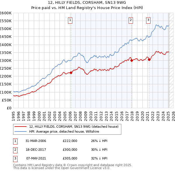12, HILLY FIELDS, CORSHAM, SN13 9WG: Price paid vs HM Land Registry's House Price Index
