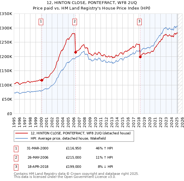 12, HINTON CLOSE, PONTEFRACT, WF8 2UQ: Price paid vs HM Land Registry's House Price Index