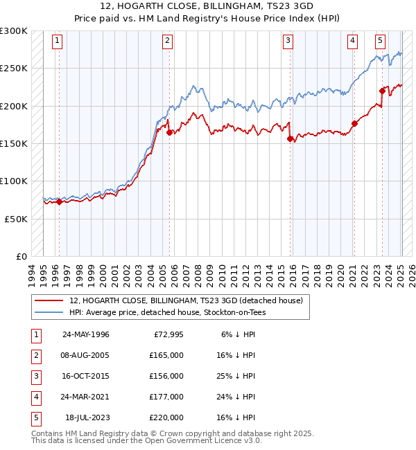 12, HOGARTH CLOSE, BILLINGHAM, TS23 3GD: Price paid vs HM Land Registry's House Price Index
