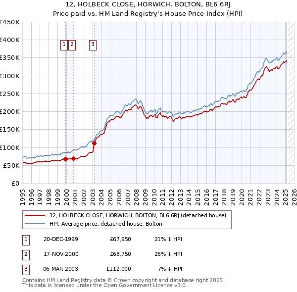 12, HOLBECK CLOSE, HORWICH, BOLTON, BL6 6RJ: Price paid vs HM Land Registry's House Price Index