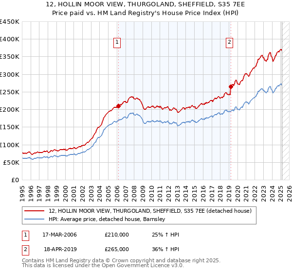 12, HOLLIN MOOR VIEW, THURGOLAND, SHEFFIELD, S35 7EE: Price paid vs HM Land Registry's House Price Index