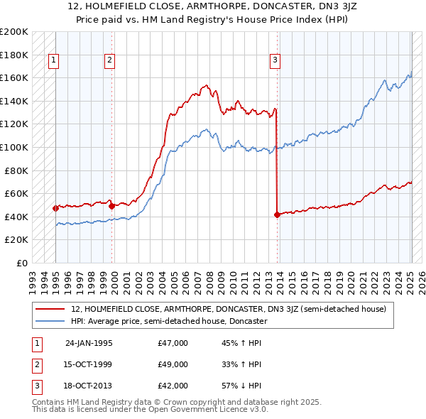 12, HOLMEFIELD CLOSE, ARMTHORPE, DONCASTER, DN3 3JZ: Price paid vs HM Land Registry's House Price Index